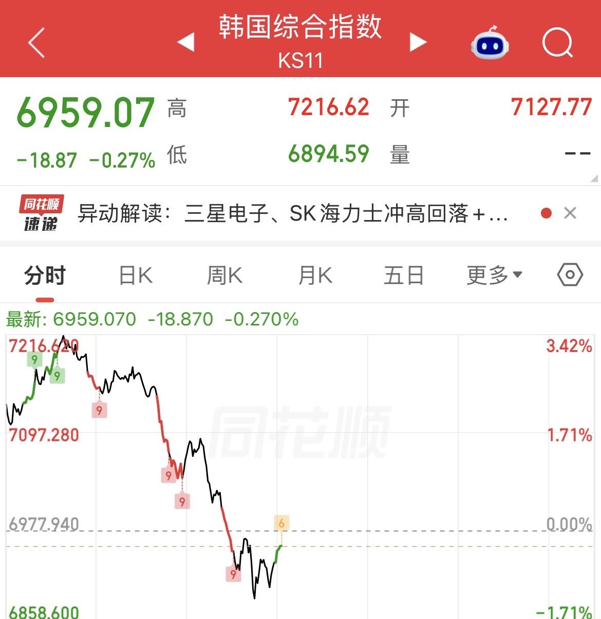 （8月18日上午）
韩国股市大跳水，资金持续流出，科技又熄火？

韩国一跳水，资