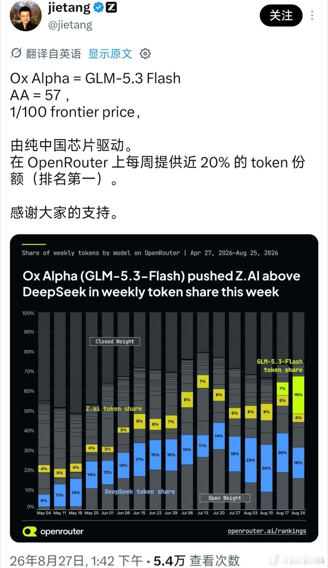 之前神秘的牛来模型（ox alpha）被证实是智谱的glm5.3flash，不过