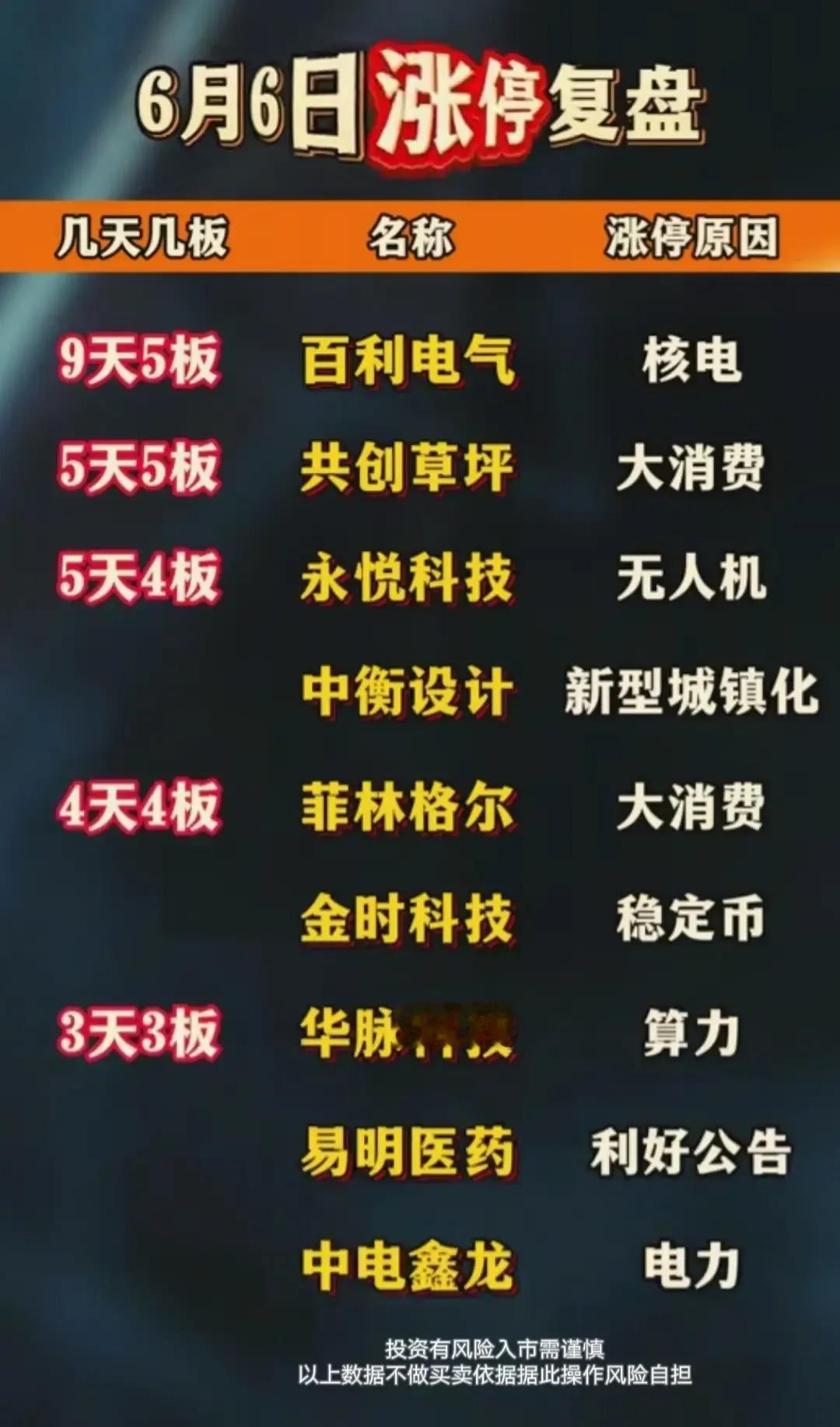 6月6日涨停板复盘
光模块赛道王者曝光
算力租赁概念股一览
军用无人机与反无人机