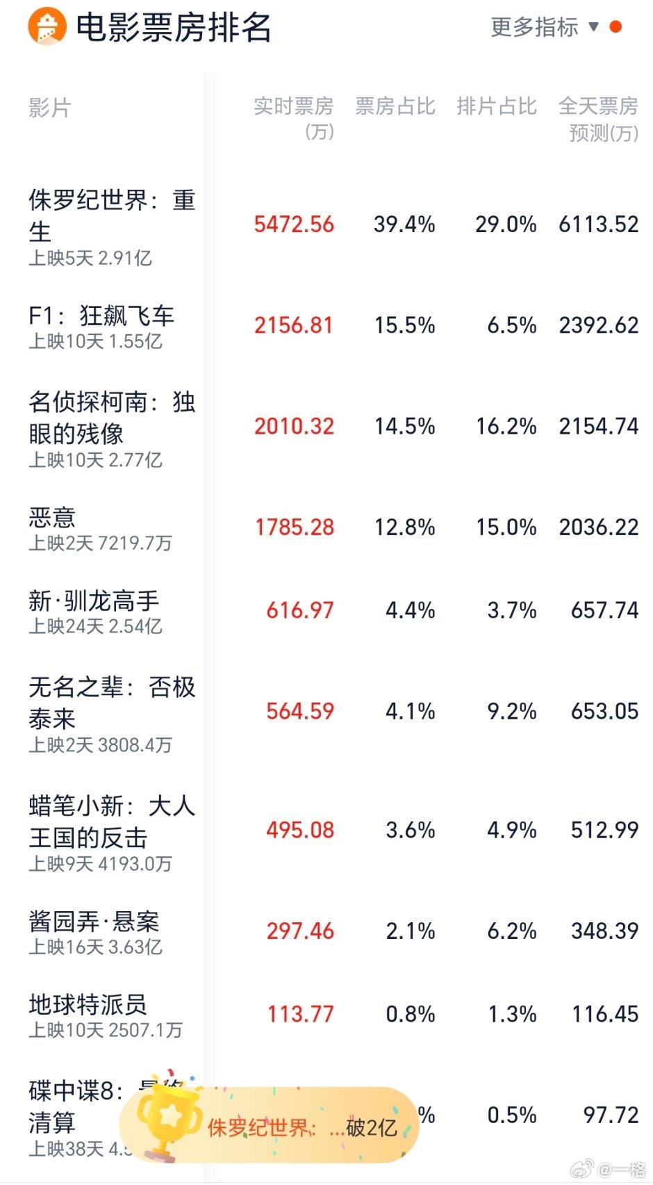这几天看了《驯龙高手》和《F1：狂飙飞车》两部电影都挺不错的，主页也是好评如潮，