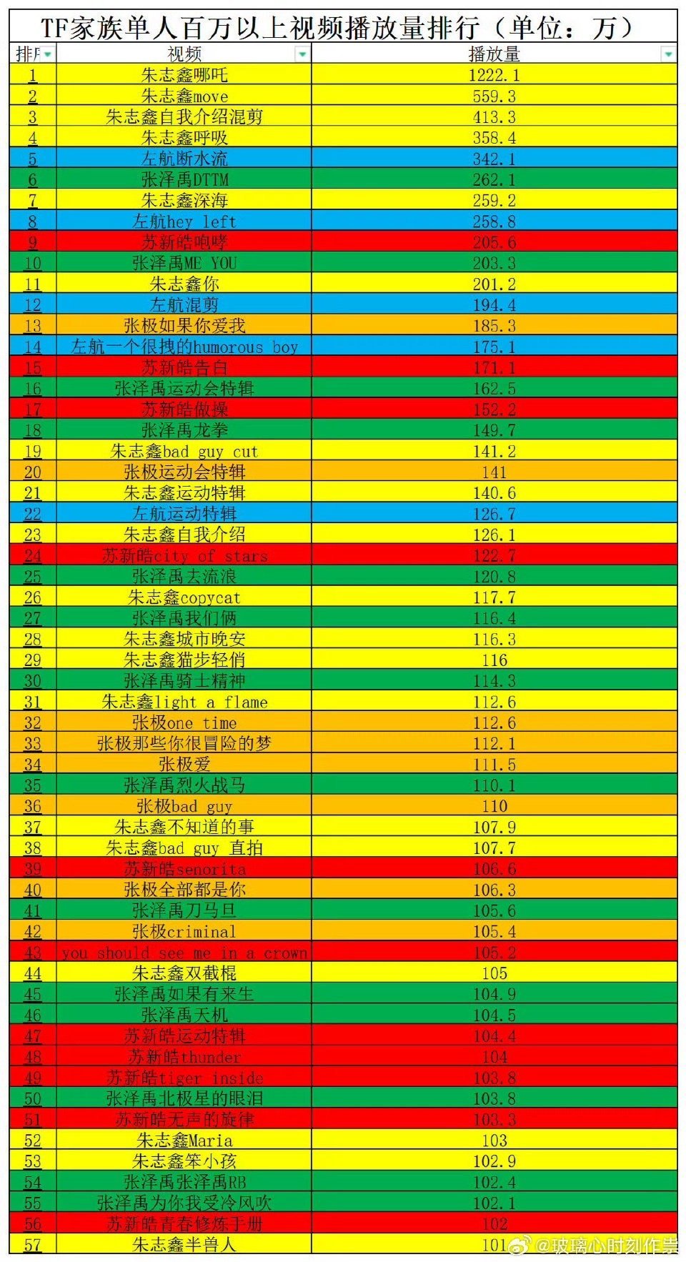 TF三代百万以上视频排行榜朱志鑫、左航、张泽禹、张极、苏新皓等 ​​​