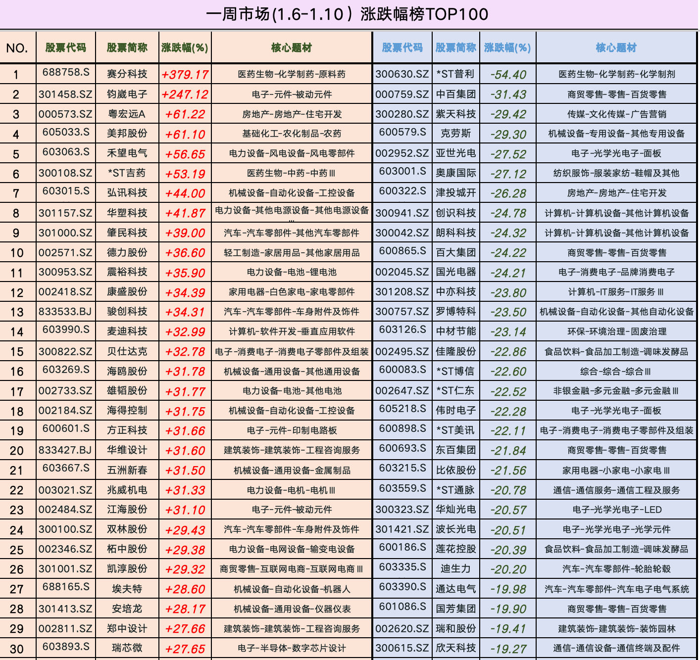 一周市场(1.6-1.10）涨跌幅榜TOP1001、本期市场表现：上证指数（-1