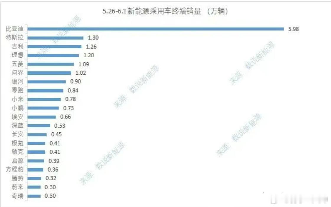 上周的销售数据，理想、问界破万了大家感觉怎么样？ ​​​