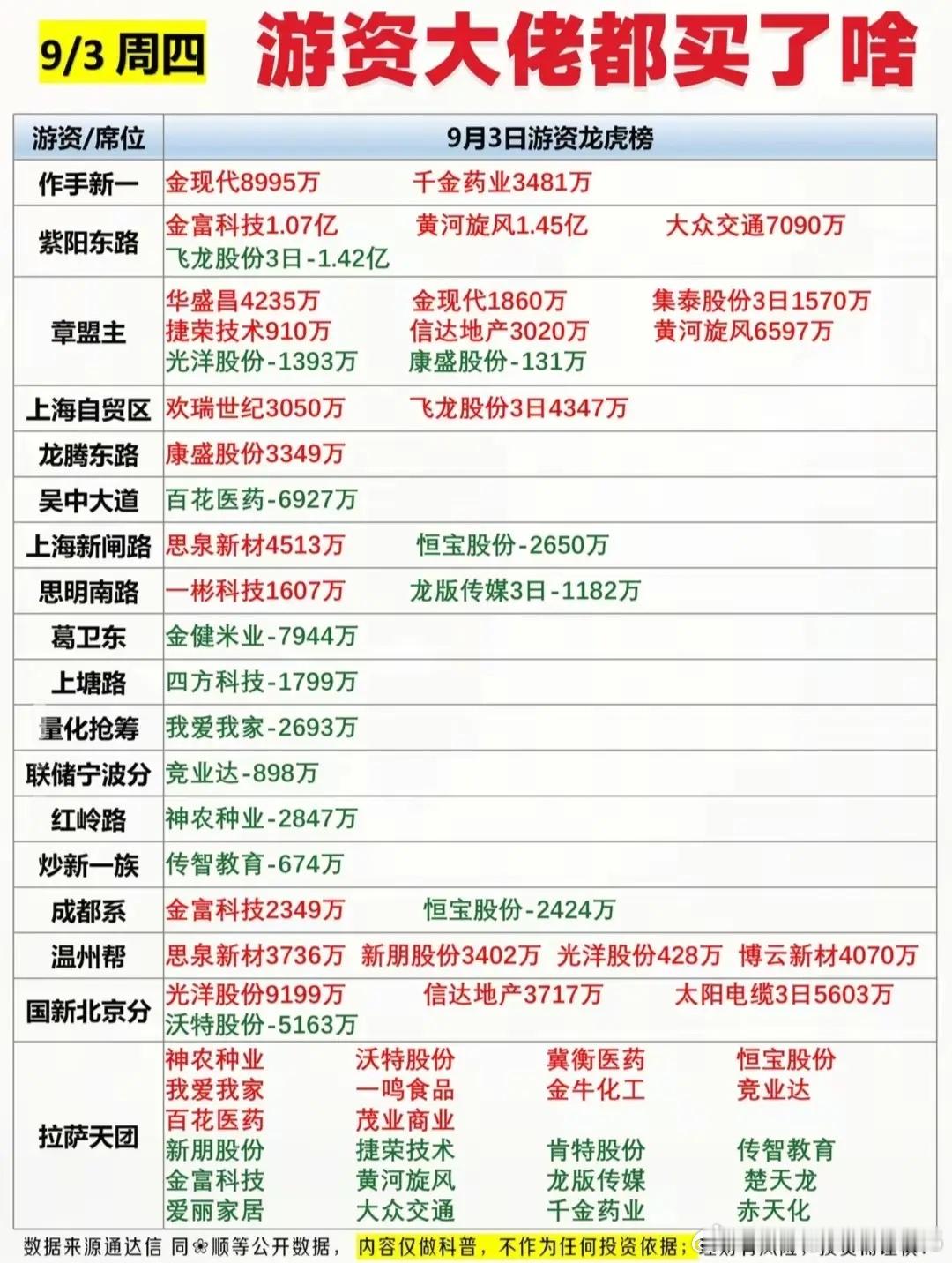 9月3日周四盘后复盘｜游资动向+涨停梯队+资金流向一览。周四A股盘后龙虎榜数据出