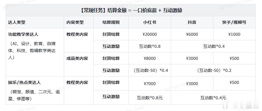 我发现好多平台的中间商搞这个，不给保底收入，叫你帮他发内容。有流量再结算，没流量