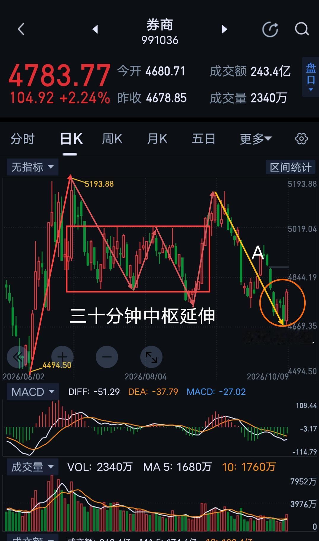券商周评，吊诡走势，拒绝开盲盒。                        