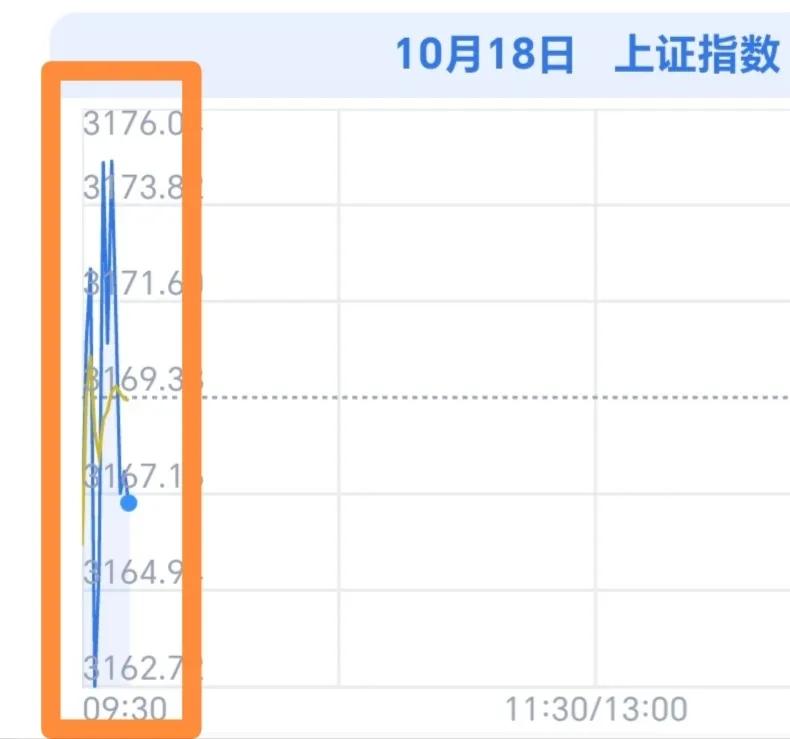 股市的震荡加剧了，加速洗盘，因为急涨急跌之后，必须拿到足够的筹码才能再次启动行情