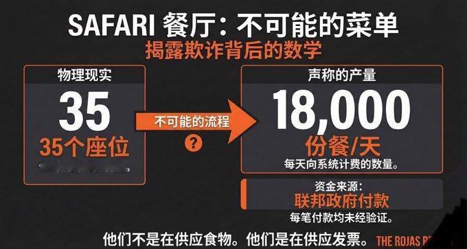 35个座位日供1.8万餐？这场90亿美金骗局，把美国国库当提款机
文/千卷之行