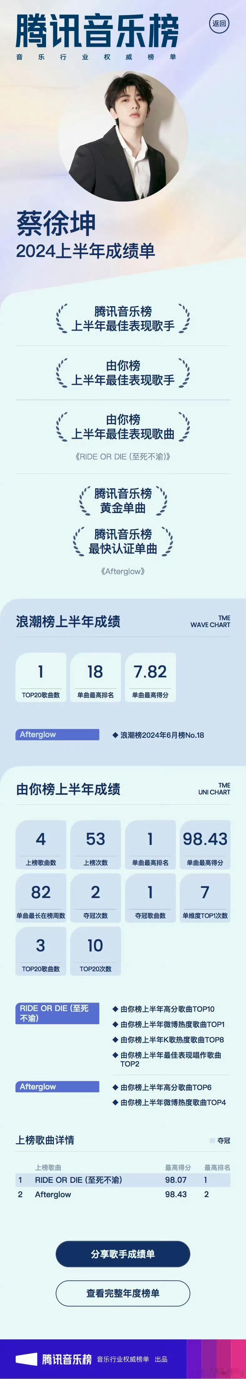 #蔡徐坤上半年最佳表现歌手#蔡徐坤2024上半年最佳表现歌手🈶顶奢代言照常接，
