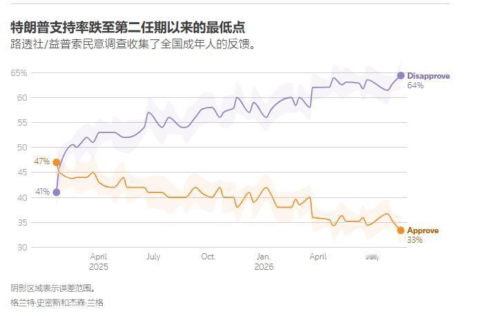 特朗普总统任期内创新低！

8月17日，路透社/益普索刚刚结束的一项民意调查显示