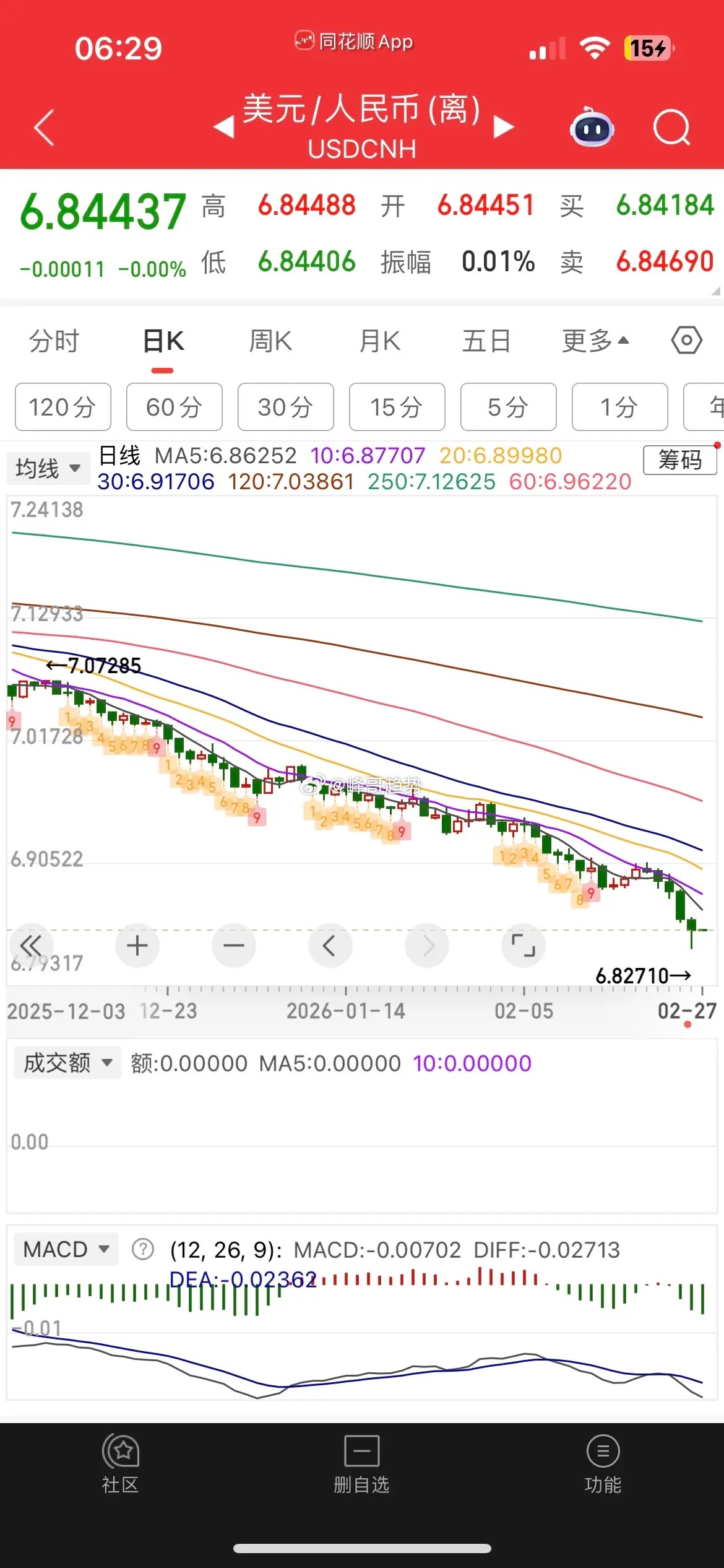 一觉醒来，人民币又大涨，美股大跌，白银大跌超3%，中概股普跌，纳指金龙指数大跌近