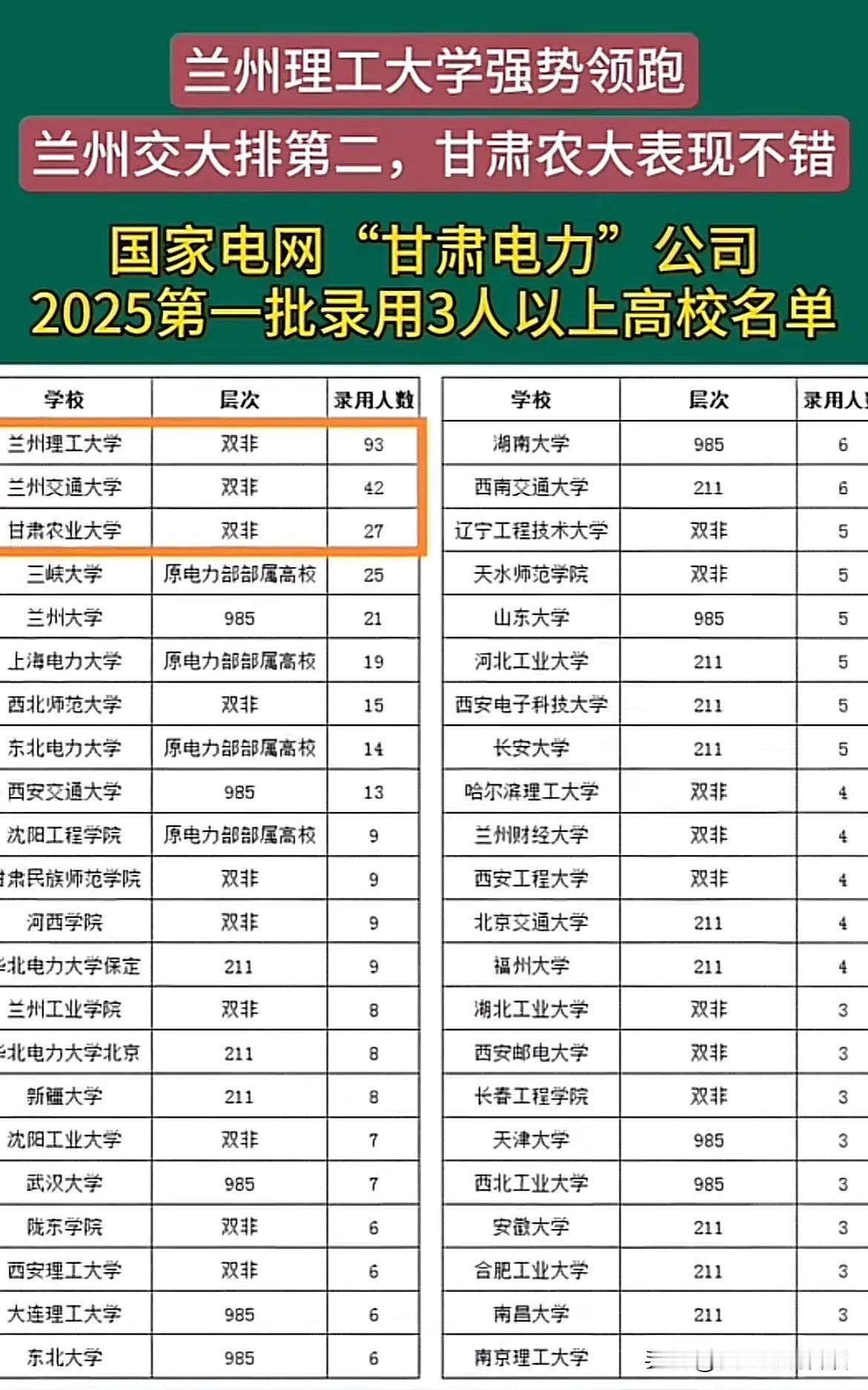 兰州理工大学强势领跑
兰州交大排第二，甘肃农大表现不错

国家电网 “甘肃电力”