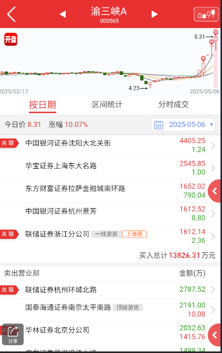$渝三峡Ａ sz000565$ 这个一度被卡掉，益达太强，又反卡回来，小群做了个