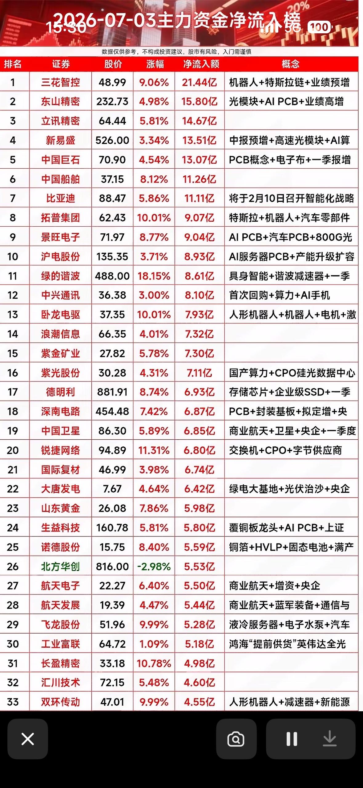 “7月3日股市大事件！主力资金净流入榜揭晓，谁将引领风骚？”📈💰📊

7月