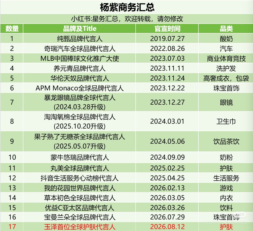 杨紫目前的商务代言汇总 17个2026年新增5个 涵盖3个全球1个亚太1个游戏 
