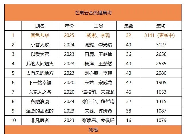 国色芳华登顶芒果史冠  杨紫李现国色芳华登顶芒果史冠  国色芳华登顶芒果史冠 