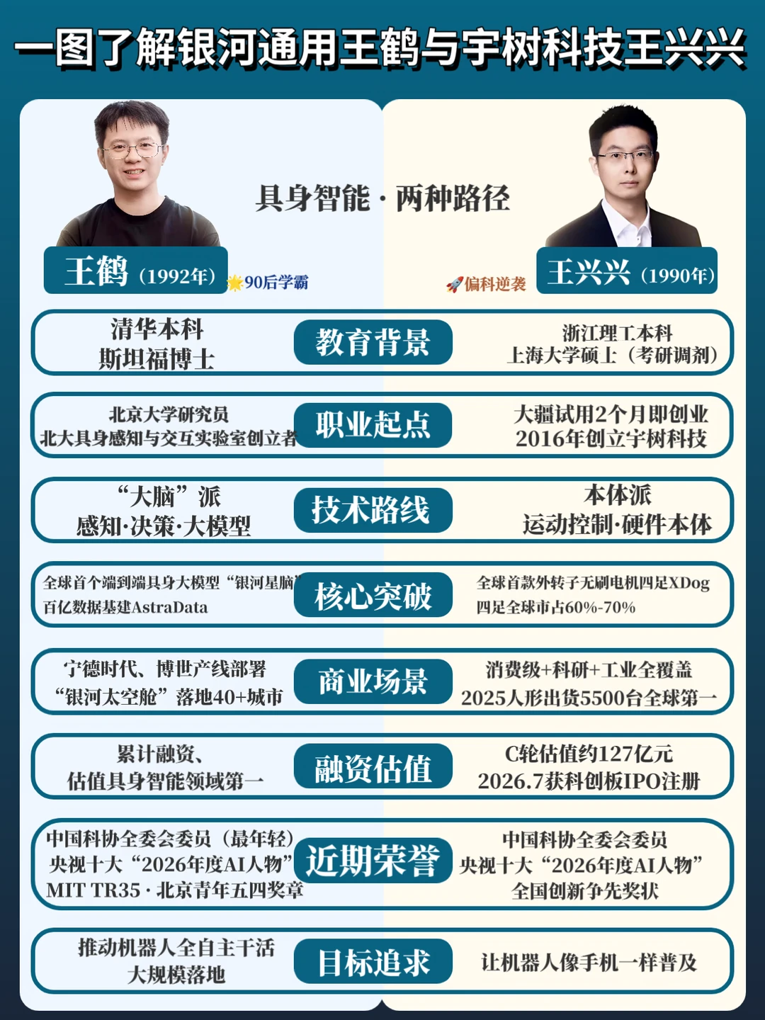 一图了解银河通用王鹤与宇树科技王兴兴