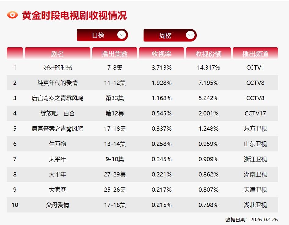 《纯真年代的爱情》云合登顶！
开播第六天云合登顶，占比12.9%，播放量超240