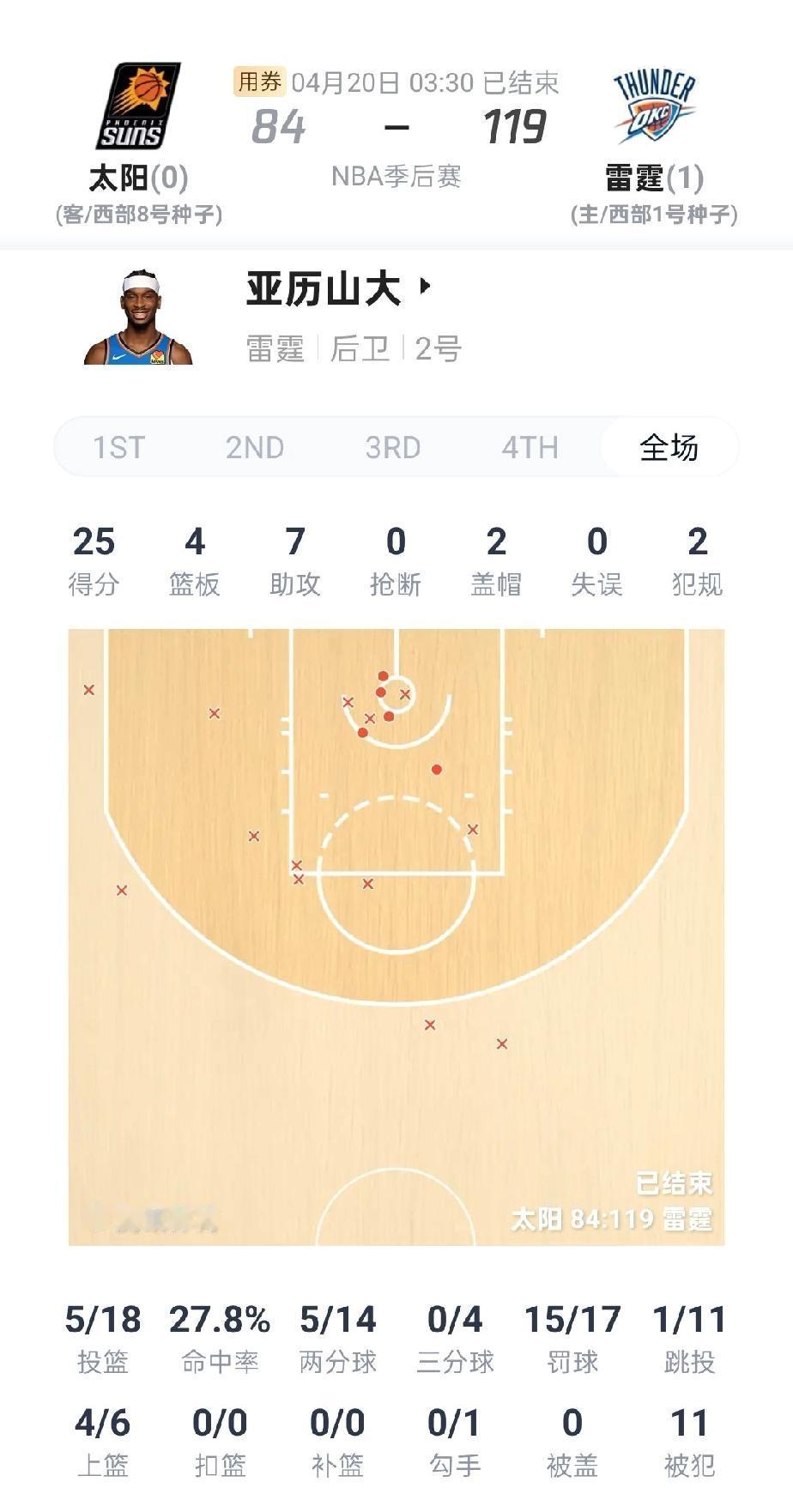 29分钟17次罚球好吗！雷霆狂胜太阳35分

北京时间4月20日，NBA季后赛西