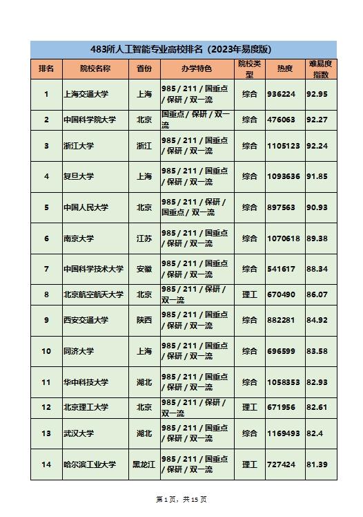 483所人工智能专业高校排名（2023年易度版）