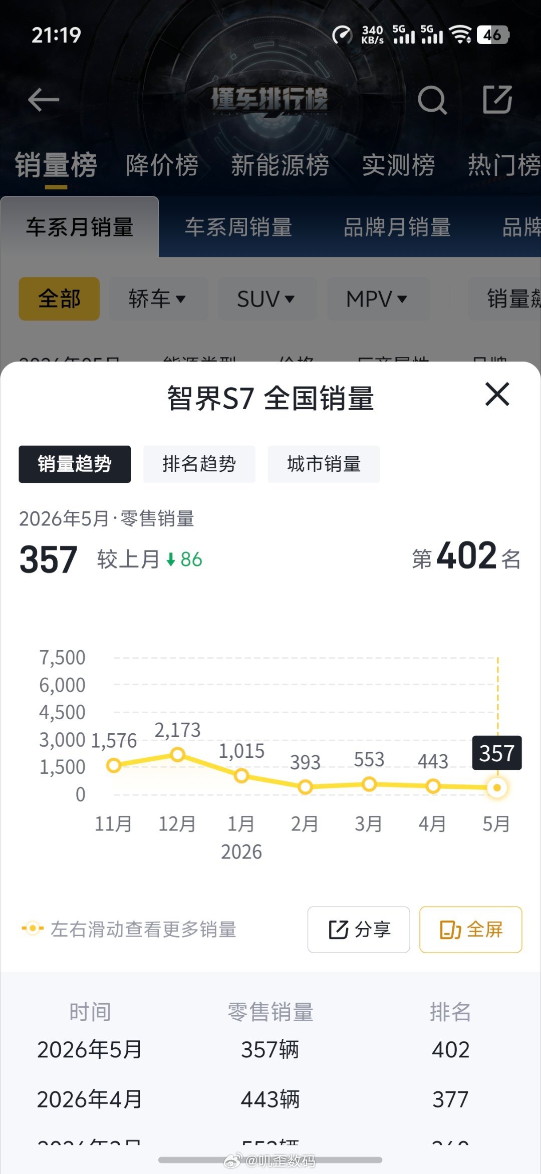 问界M6跟尚界Z7的火爆，对比一下，智界R7跟智界S7已经很难受了，两款车加一起