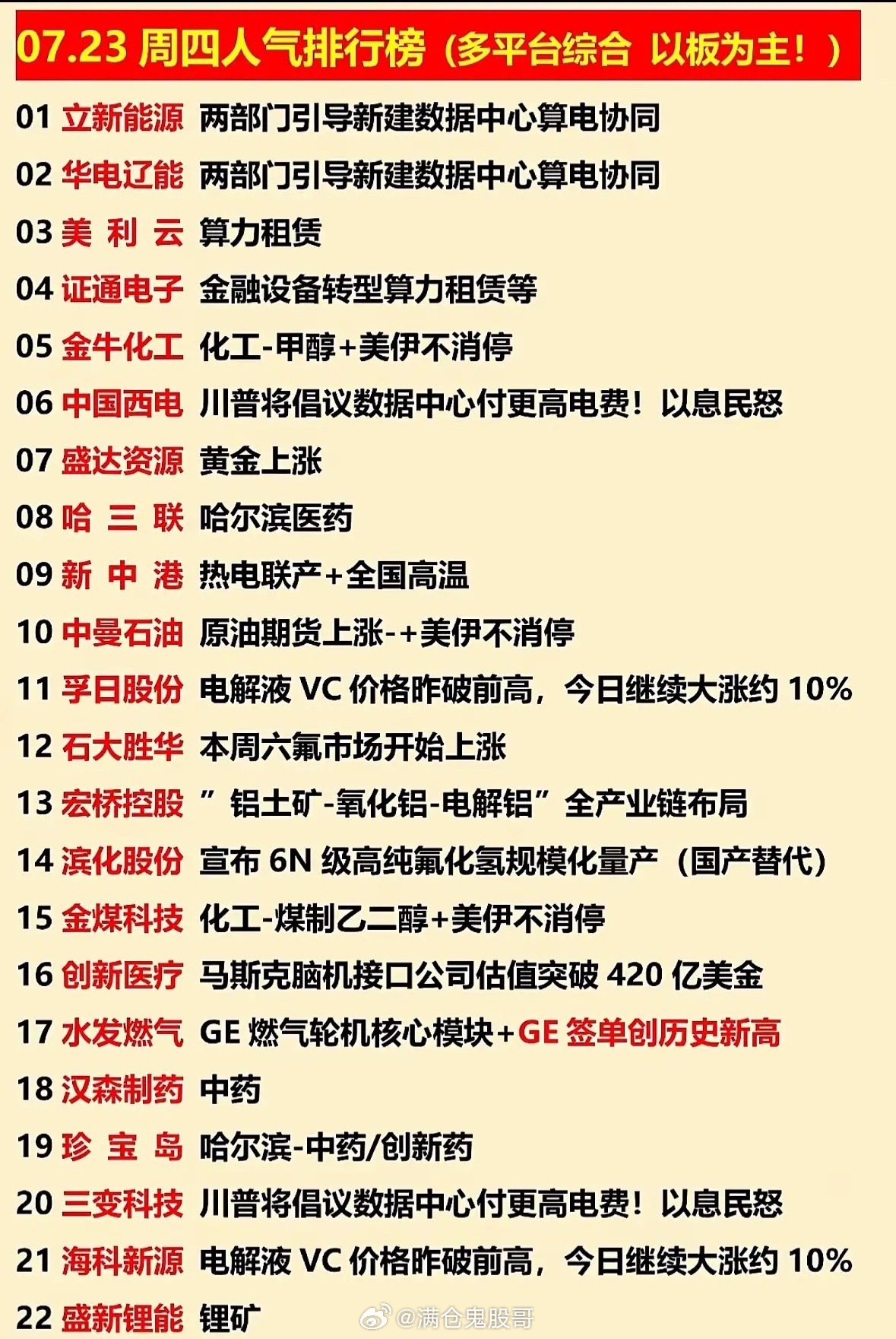 7月23日周四的人气排行榜值得关注！7月22日A股分化明显，成长赛道回调，黄金、