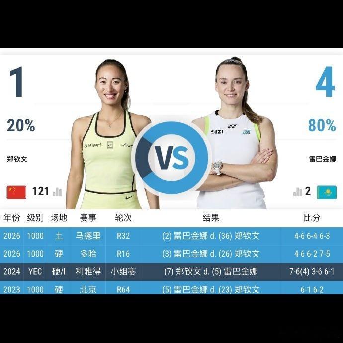 🎾 郑钦文她爸这话说得挺具体，直接把胜负手压在一个数上：一发进球率55%以上就