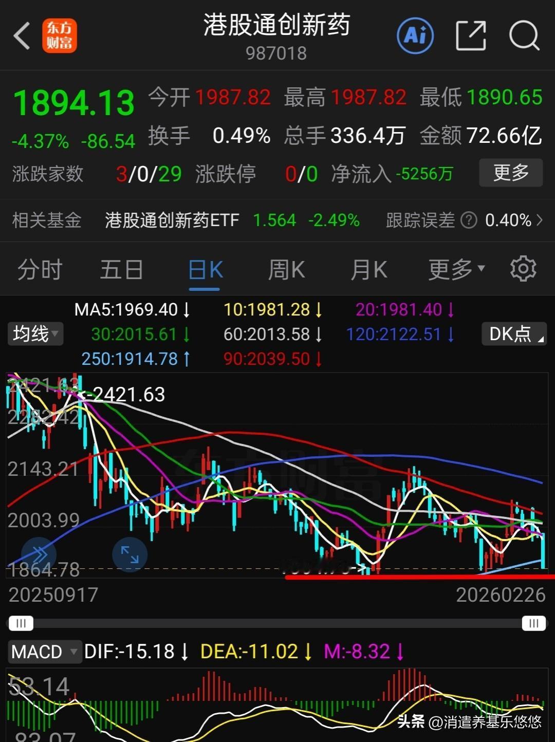 港股收盘大跳水！港股通创新药大跌4.37%，已经跌破了年线支撑，接下来就是考验前