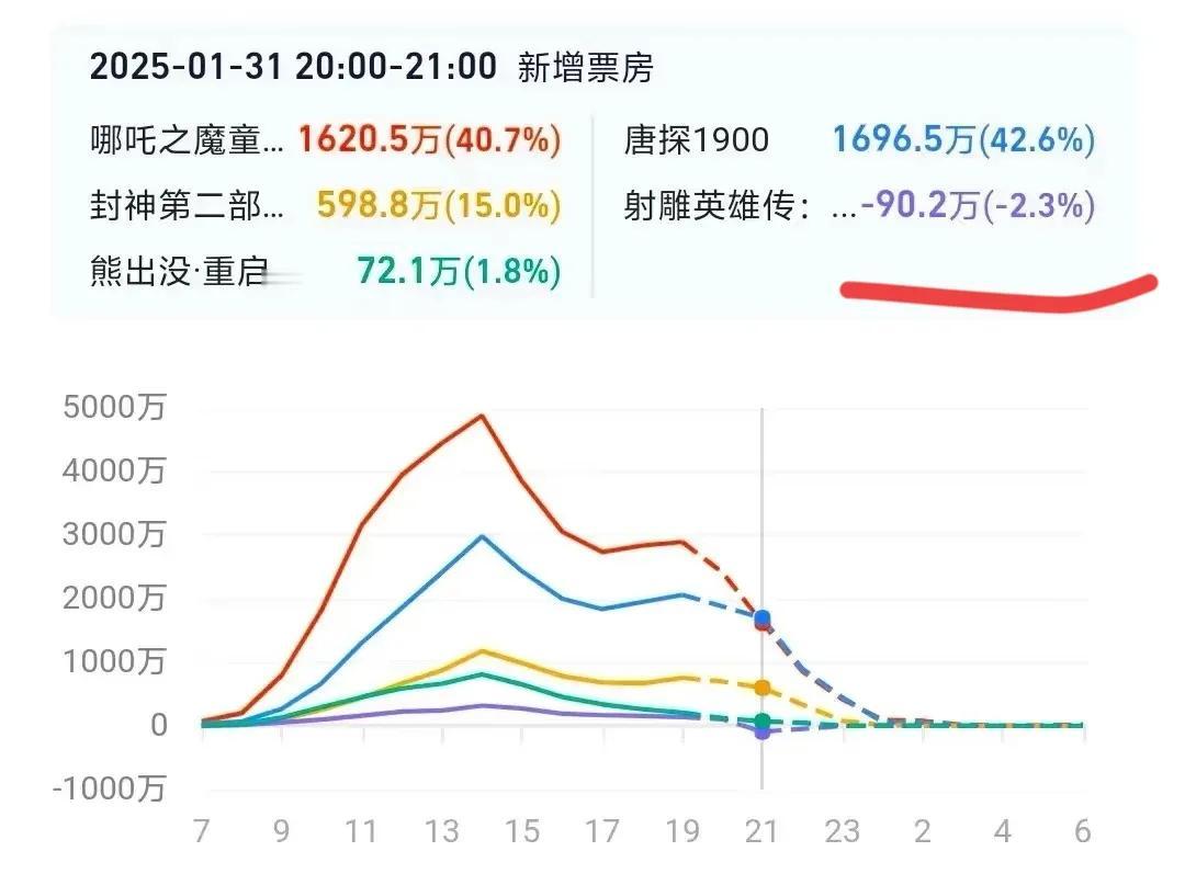 票房为什么到晚上就会出现负数？

粉丝三千万，预售时资方先垫资哄抬好氛围把票房打