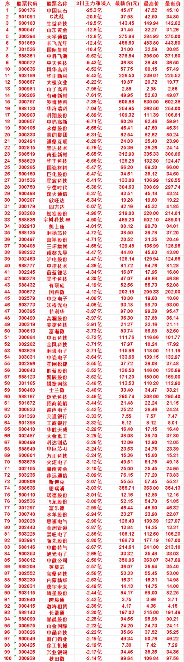 9月23日，前3天主力流出的名单

南亚新材：3日净流出 5.65亿，最新价 3
