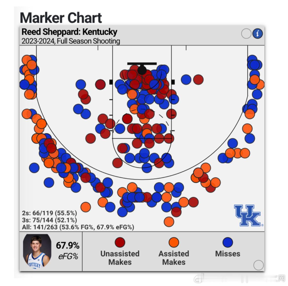 其实很多人对里德·谢泼德的观测时间并不深…1. 自主进攻能力这里给出一个大学时期