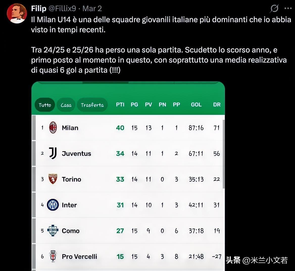 米兰U14值得期待。米兰U14青年队是近年来最具备统治力的青年队，他们在上赛季夺