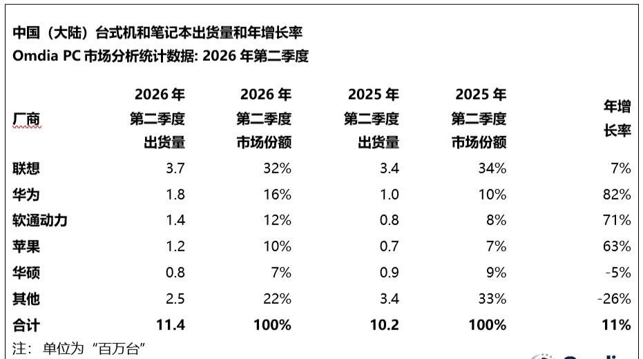 Omdia 数据，二季度国内平板市场出货销量：

1、华为：出货 210 万台，