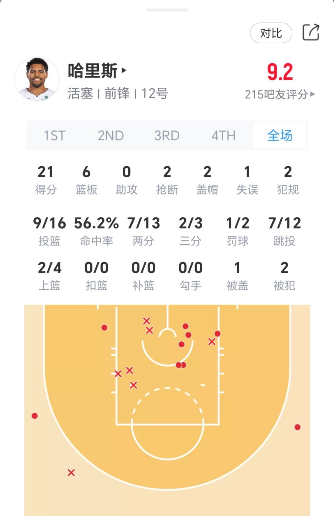 安东尼.哈里斯今日表现：骑士vs活塞nba季后赛