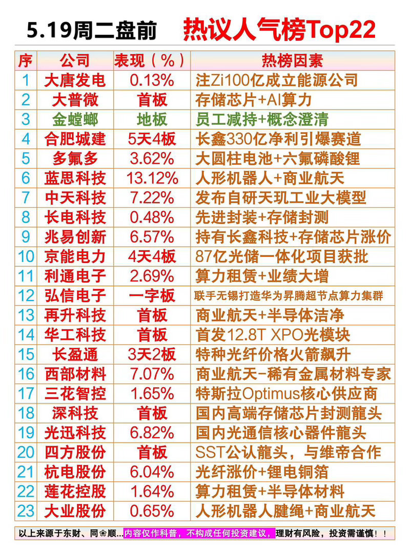 5.19周二盘前 热议人气排行榜01、大唐发电：注Zi100亿成立能源公司02、