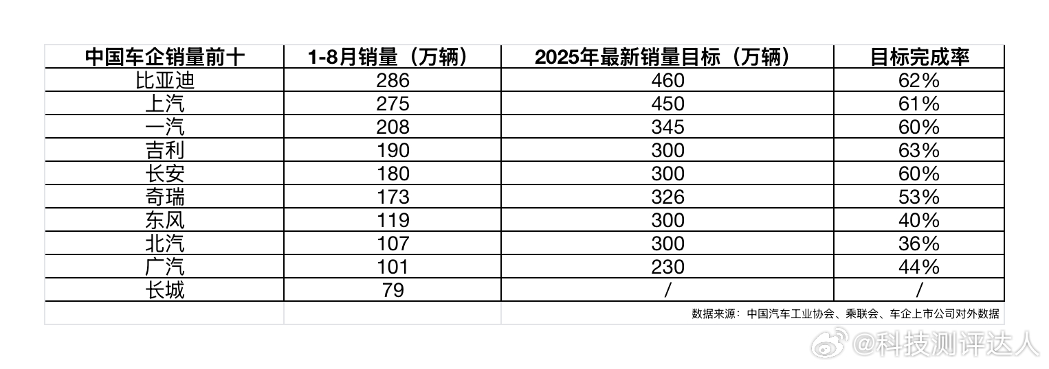 新能源这股浪潮是越来越猛了！乘联会数据显示，8月新能源市场零售渗透率直接蹿到55