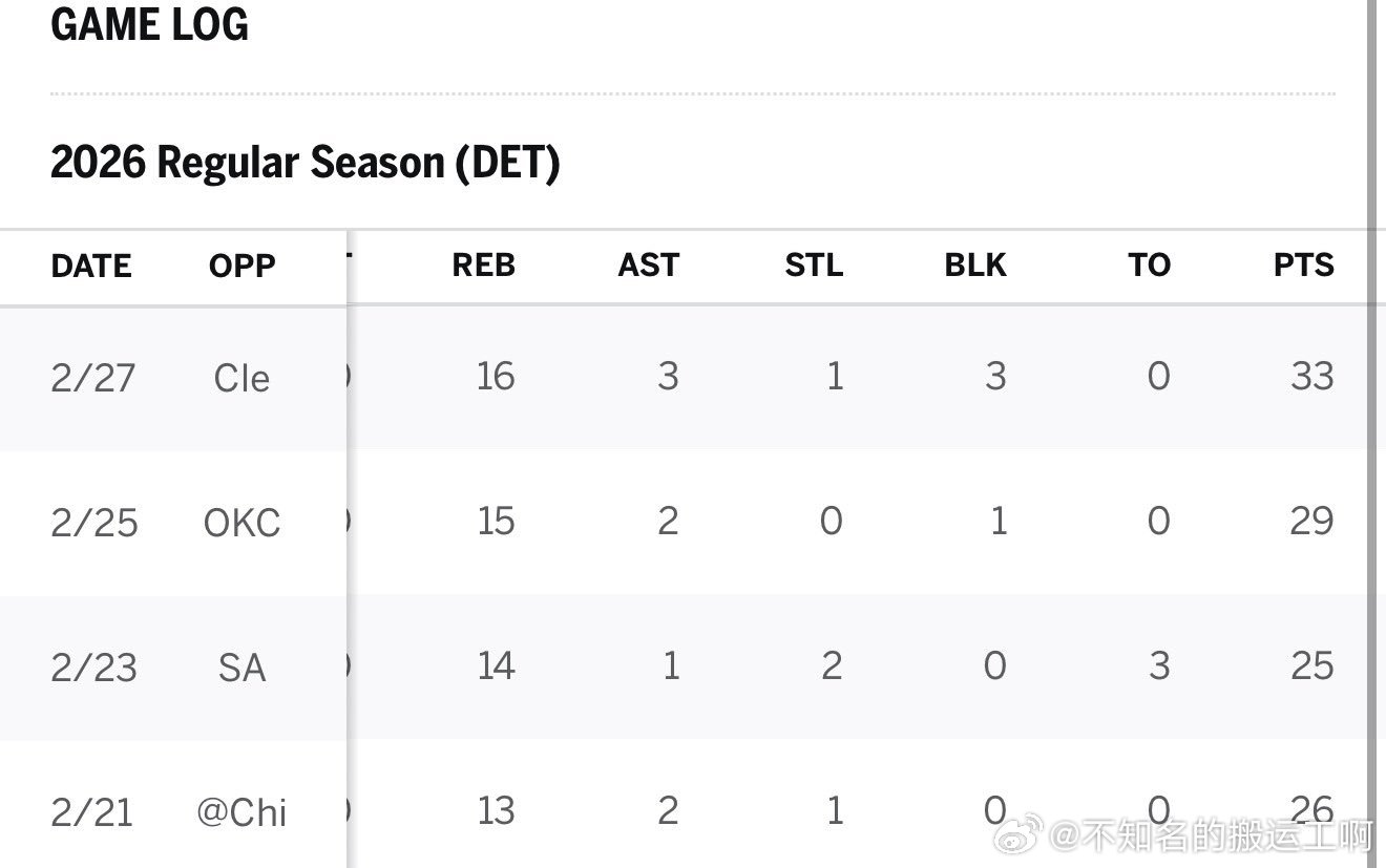 NBA  杜伦近4场比赛:33+16、29+15、25+14、26+13🔥 
