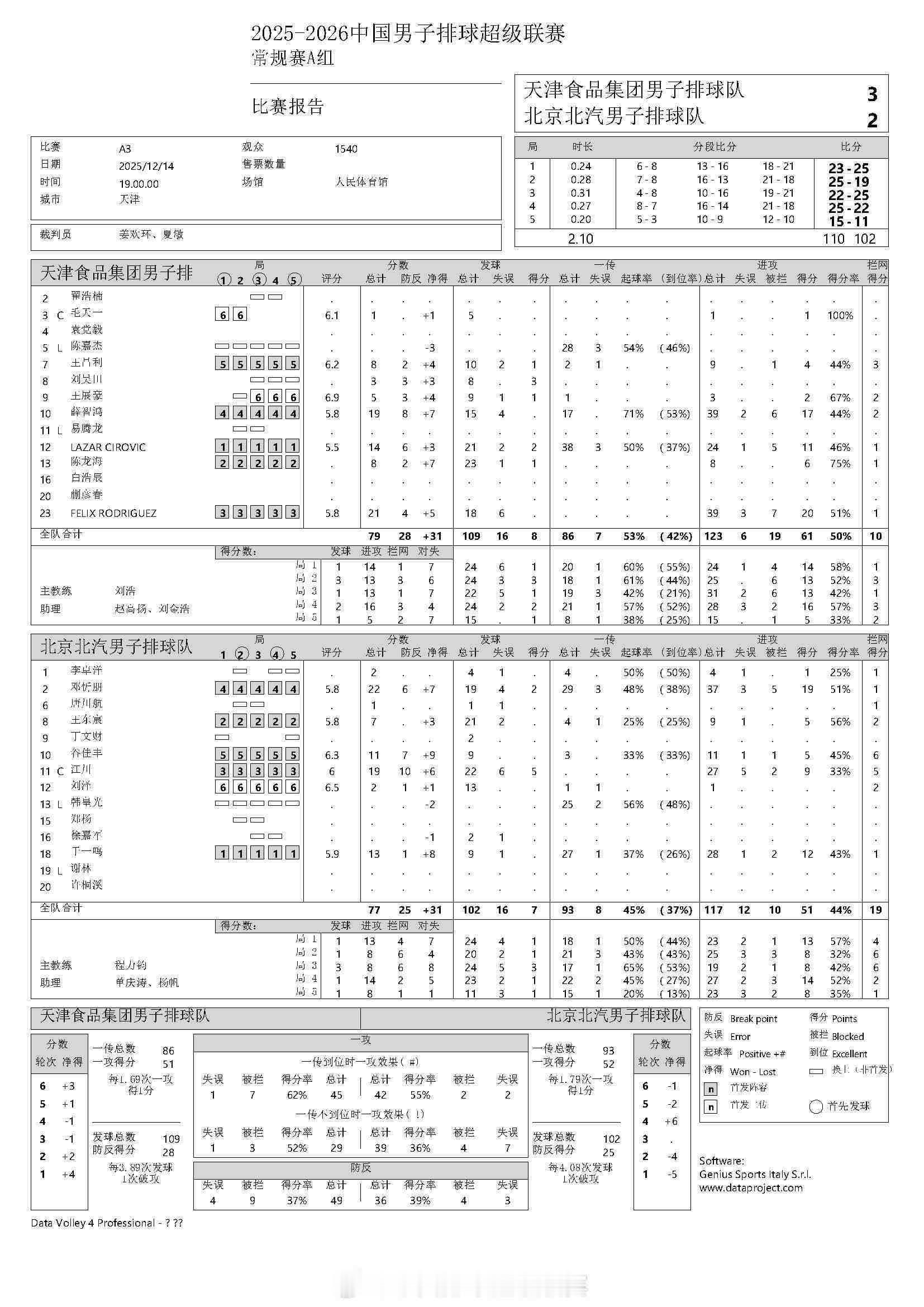 2025-2026中国男排超级联赛 男排联赛第一轮：天津男排3-2力克北京男排（
