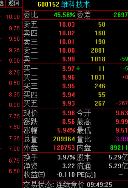 3月3日跟踪关注的：维科技术  也很给力！ A股 $上证指数 sh000001$