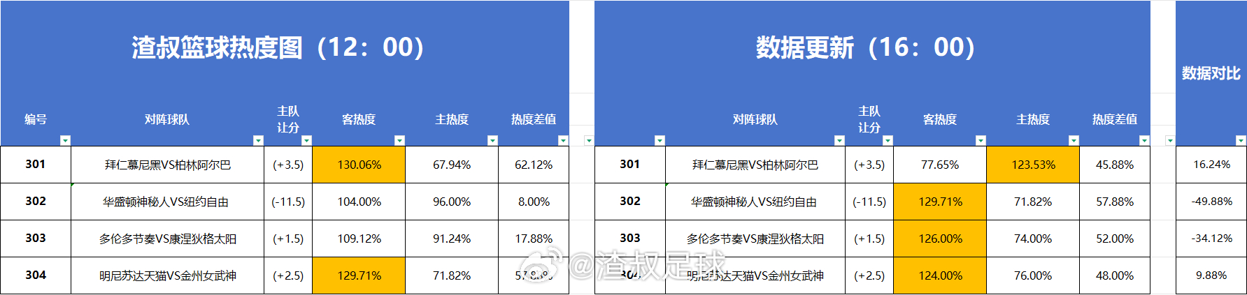 篮球热度图更新 