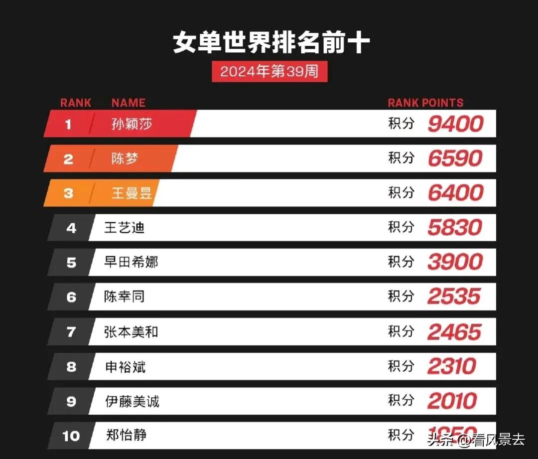 国际乒联最新公布的2024年第39周女子世界排名:

孙颖莎、陈梦、王曼昱及王艺