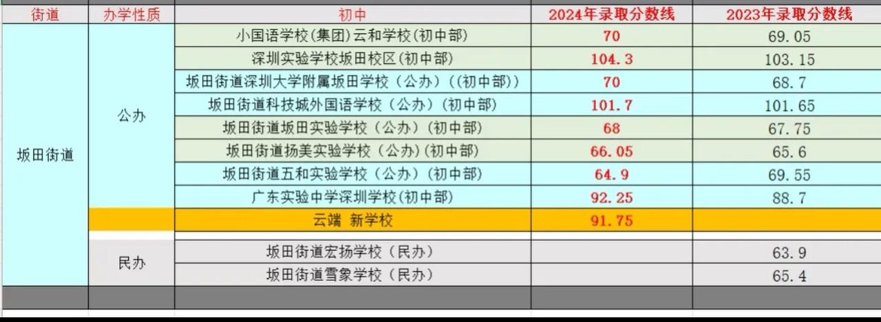 马上就要初中报名择校了，你准备好了吗？
坂田街道的中学学校基本统计如下，最高分依