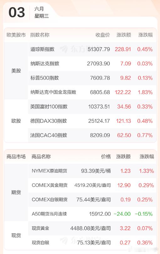 早评：美股三大指数再创历史新高，标普500指数首次收在7600点之上，且连续第九