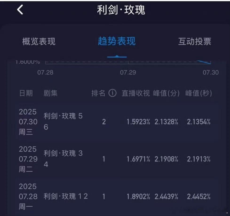 利剑玫瑰收视连跌了，不是好趋势啊 ​​​