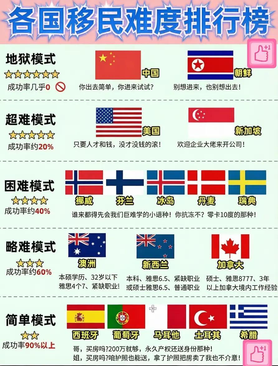记录者 各国移民难度梯队，你觉得咱国家在第几？ 