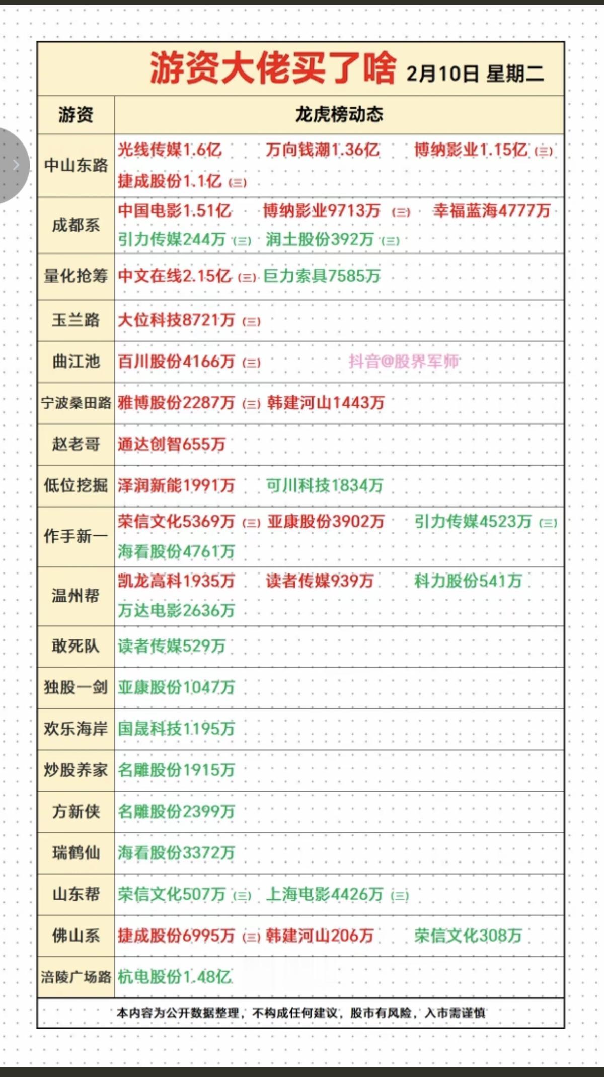 2.10周二  看看游资大佬们都买了啥？！
游资抢筹大佬龙虎榜！

佛山系   