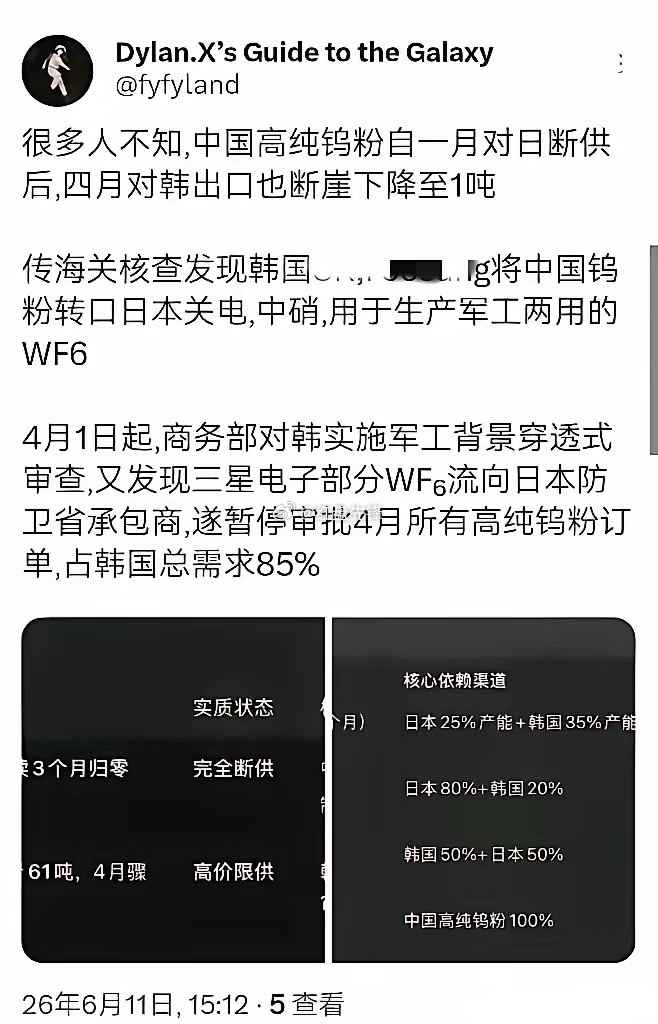 我国依规严管稀土、钨战略资源出口，查实韩企转卖钨粉至日本后，对韩钨粉出口骤降至每