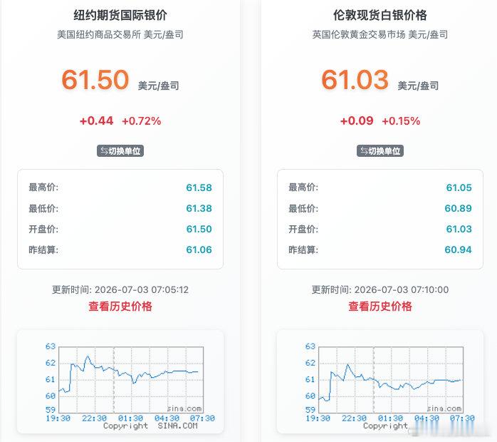 【国际金银迎大涨国际金银大涨原因】商品市场方面，当地时间7月2日，截至收盘，伦敦