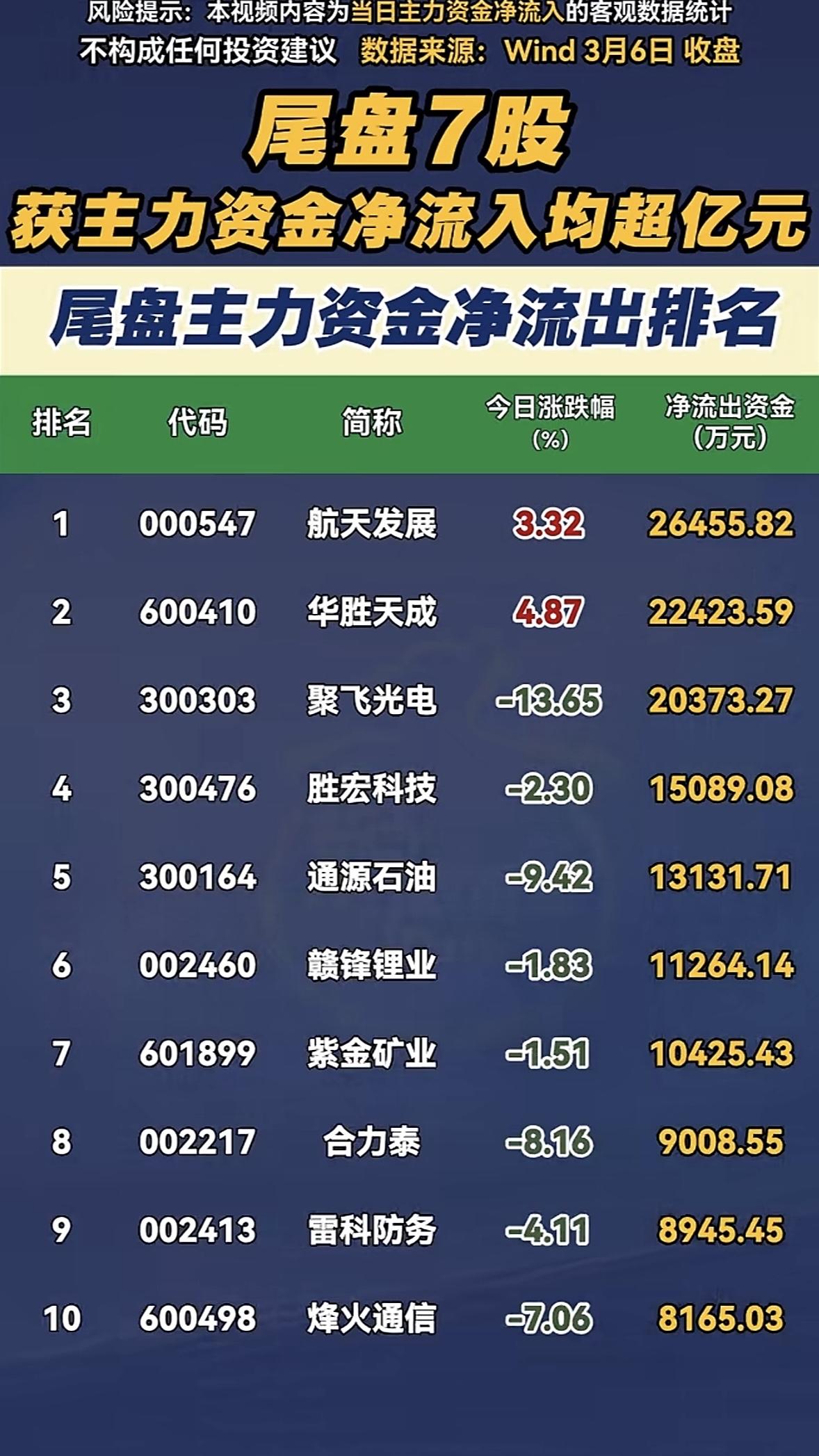 本周3月2日至6日尾盘7股主力资金净流出排行，超亿元大户动向揭秘！

本周3月2