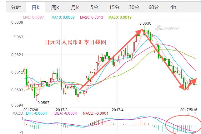 重磅！日本央行加息至1%创31年纪录，日元直线拉升，做对日外贸商家连夜算账
正文